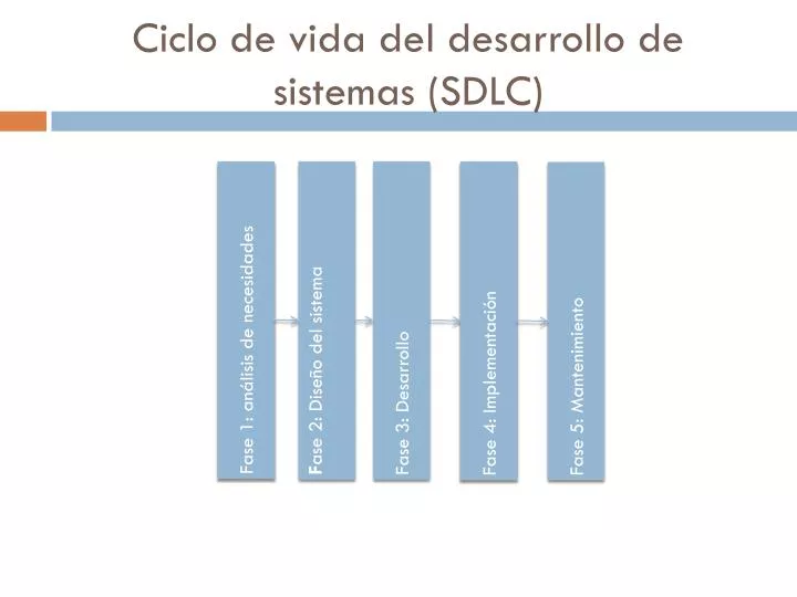 ciclo de vida del desarrollo de sistemas sdlc