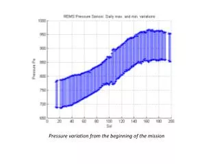 Pressure variation from the beginning of the mission