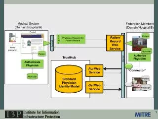 Medical System (Domain/Hospital A)