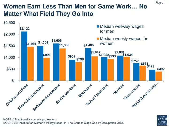 women earn less t han men for same work no matter what field t hey go i nto