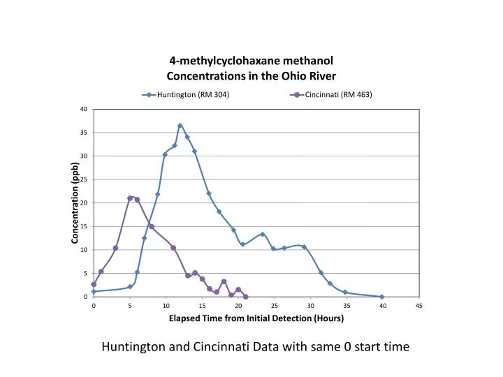 huntington and cincinnati data with same 0 start time