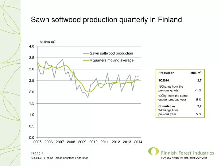 sawn softwood production quarterly in finland