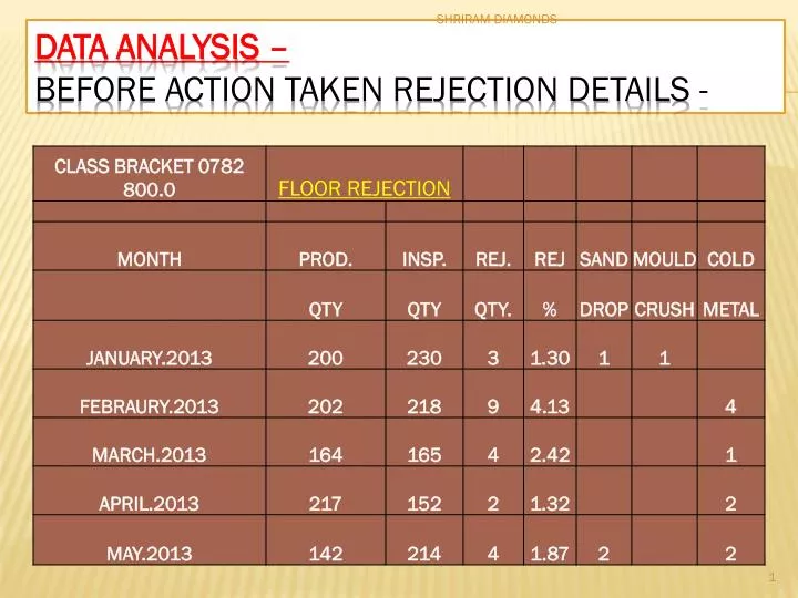 data analysis before action taken rejection details