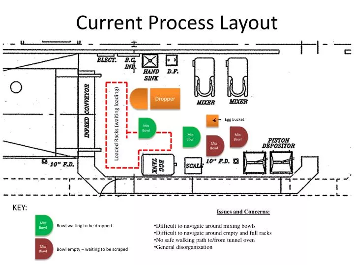 current process layout