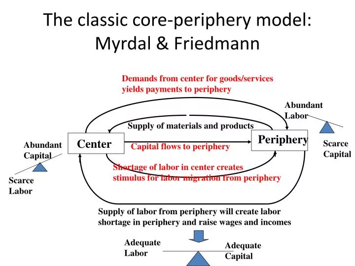 the classic core periphery model myrdal friedmann