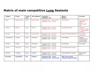 Matrix of main competitive Lung Sealants