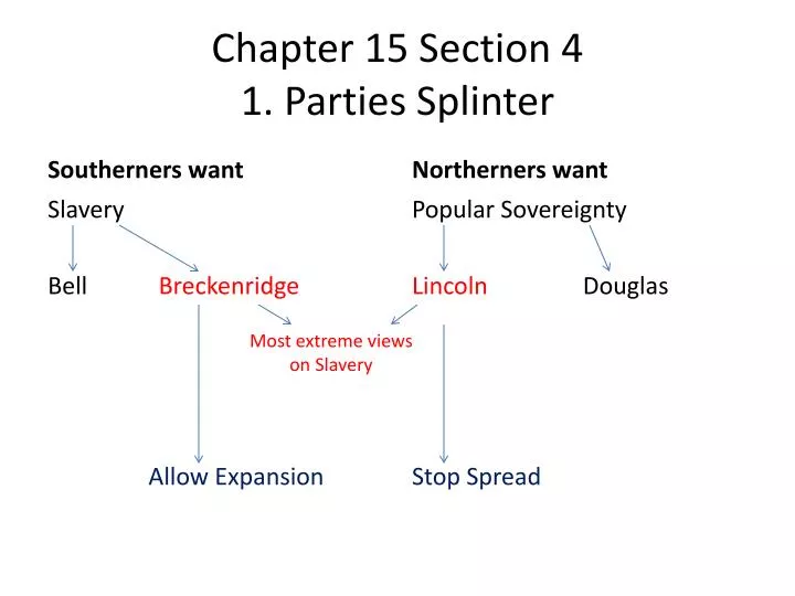 chapter 15 section 4 1 parties splinter