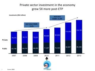 Private sector investment in the economy grew 5X more post-ETP
