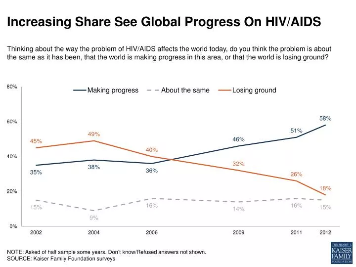 increasing share see global progress on hiv aids