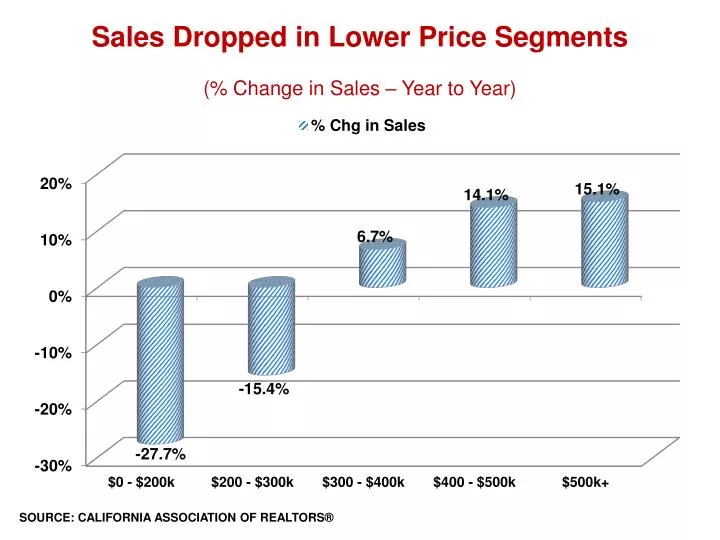 sales dropped in lower price segments