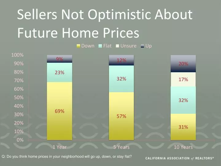 sellers not optimistic about future home prices