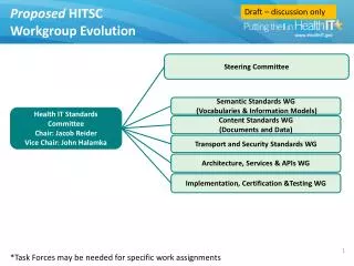 Proposed HITSC Workgroup Evolution