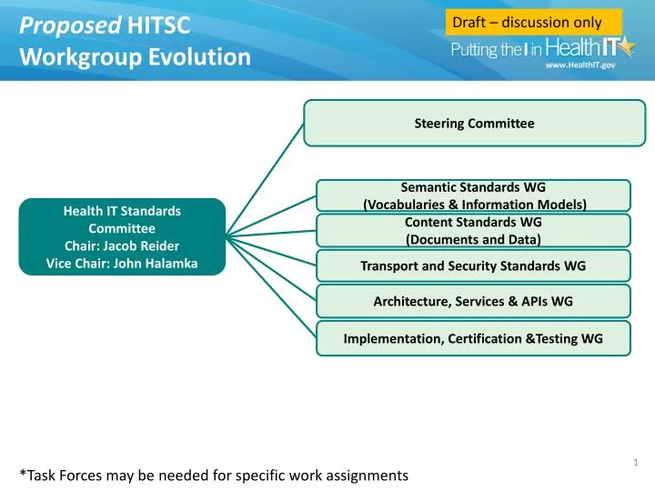 proposed hitsc workgroup evolution