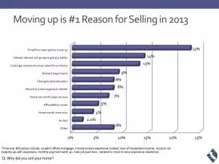 Moving up is #1 Reason for Selling in 2013