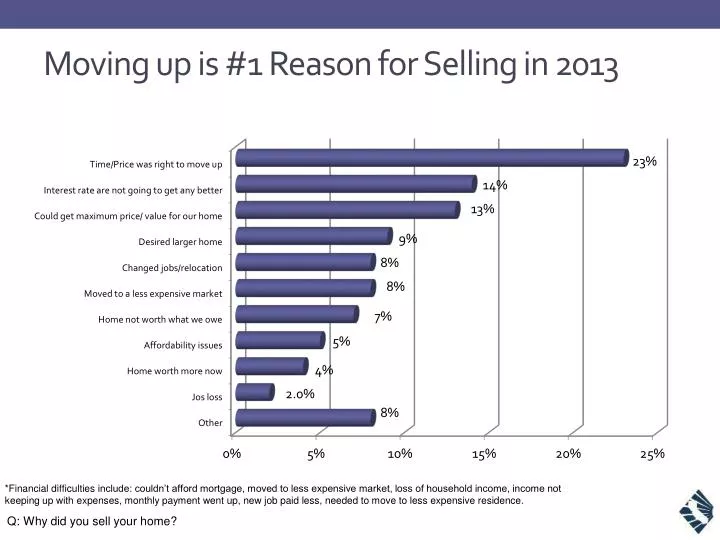 moving up is 1 reason for selling in 2013
