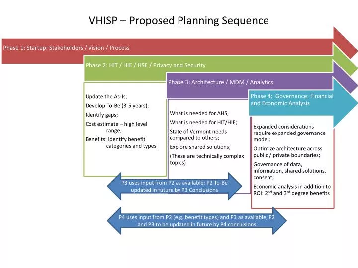 vhisp proposed planning sequence