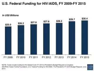 U.S . Federal Funding for HIV/AIDS, FY 2009-FY 2015