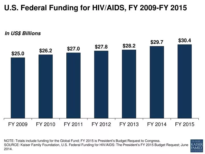 u s federal funding for hiv aids fy 2009 fy 2015
