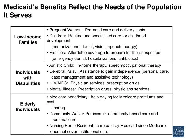 medicaid s benefits reflect the needs of the population it serves