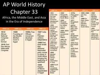 AP World History Chapter 33