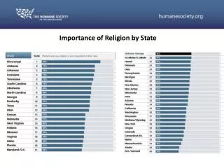 Importance of Religion by State