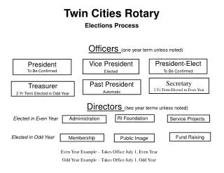 Twin Cities Rotary Elections Process
