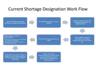 Current Shortage Designation Work Flow
