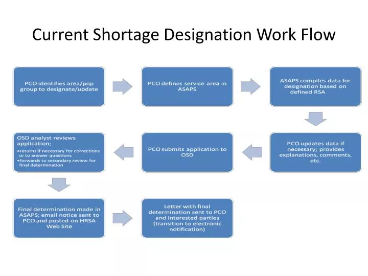 current shortage designation work flow