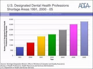 U.S. Designated Dental Health Professions Shortage Areas 1991 , 2000 - 05