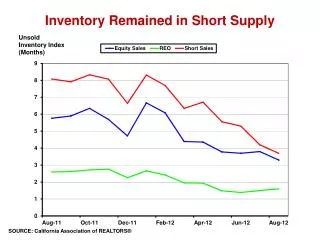 inventory remained in short supply