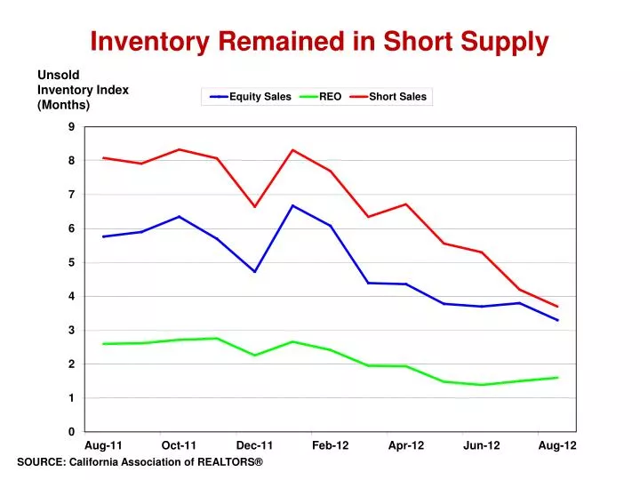 inventory remained in short supply