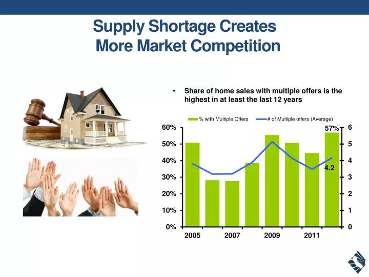 supply shortage creates more market competition
