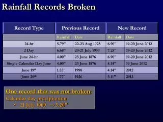 Rainfall Records Broken