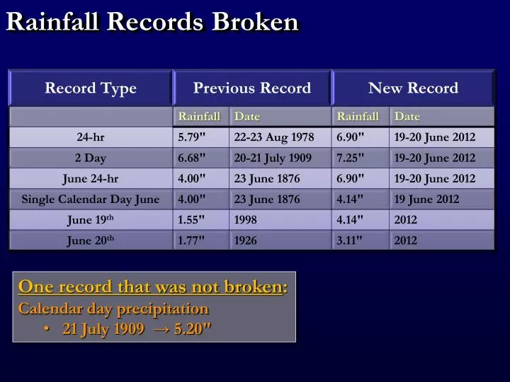 rainfall records broken