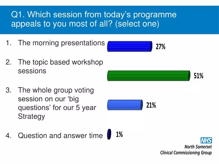 q1 which session from today s programme appeals to you most of all select one
