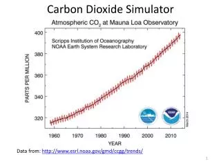 Carbon Dioxide Simulator