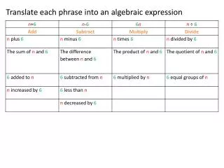 Translate each phrase into an algebraic expression