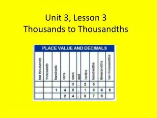 Unit 3, Lesson 3 Thousands to Thousandths