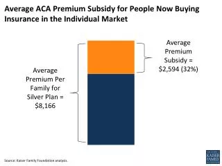 Average ACA Premium Subsidy for People Now Buying Insurance in the Individual Market