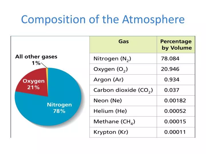 composition of the atmosphere