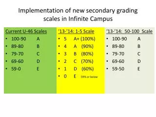 Implementation of new secondary grading scales in Infinite Campus