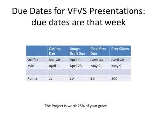 Due Dates for VFVS Presentations: due dates are that week