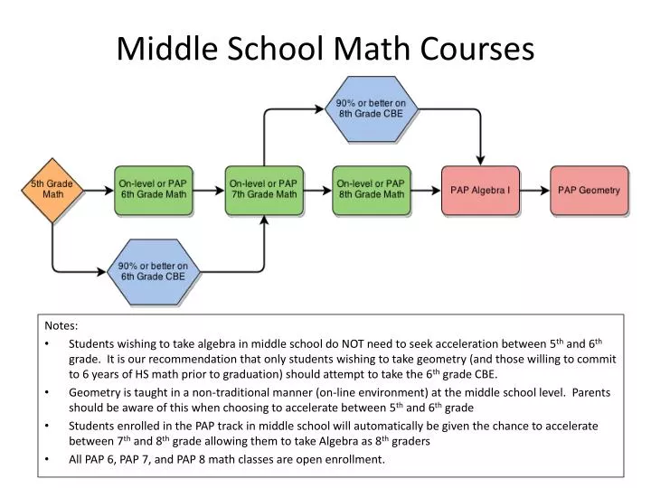 middle school math courses