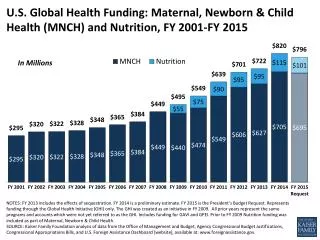 U.S. Global Health Funding: Maternal, Newborn &amp; Child Health (MNCH) and Nutrition, FY 2001-FY 2015