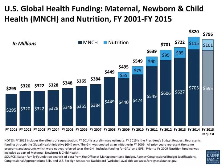 u s global health funding maternal newborn child health mnch and nutrition fy 2001 fy 2015