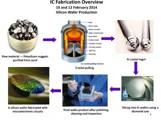 IC Fabrication Overview 10 and 12 February 2014 Silicon Wafer Production
