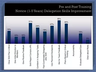 Pre and Post Training Novice (1-5 Years) Delegation Skills Improvement