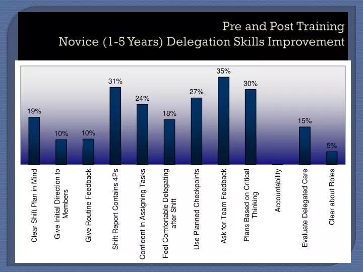 pre and post training novice 1 5 years delegation skills improvement