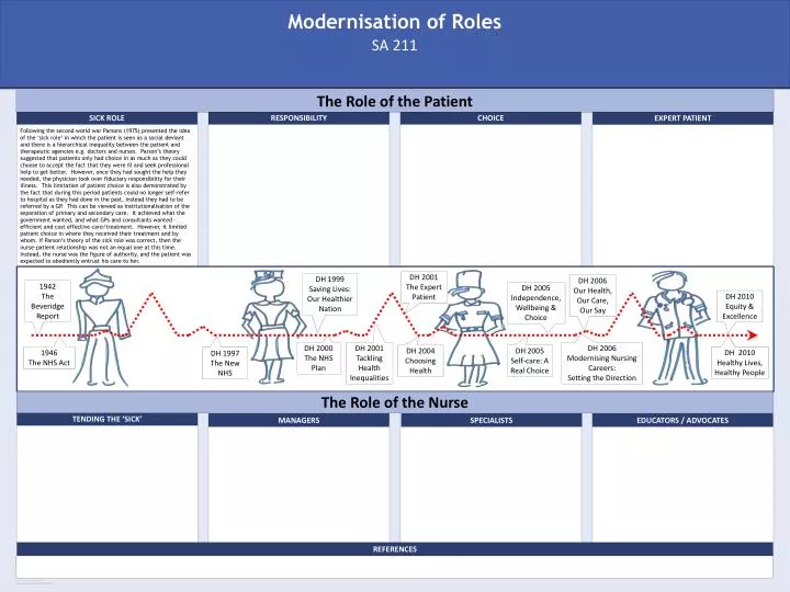 modernisation of roles