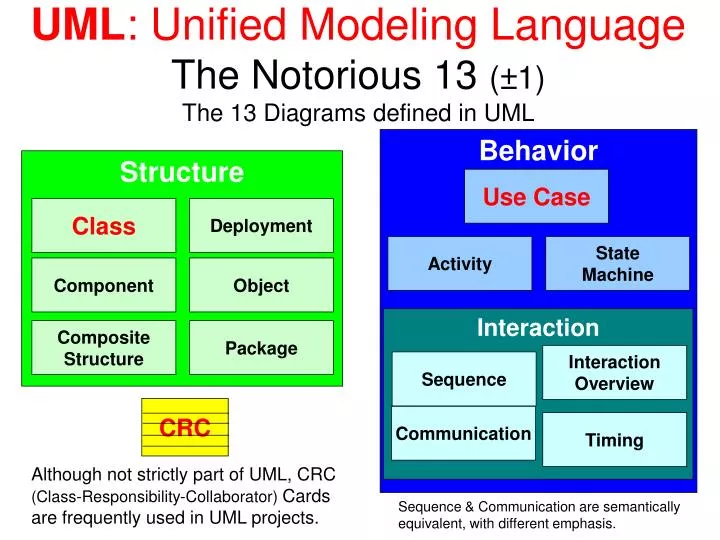 uml unified modeling language the notorious 13 1 the 13 diagrams defined in uml